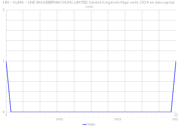 KBS - KLIMA - UND BAUUEBERWACHUNG LIMITED (United Kingdom) Page visits 2024 