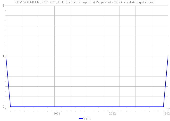 KDM SOLAR ENERGY CO., LTD (United Kingdom) Page visits 2024 