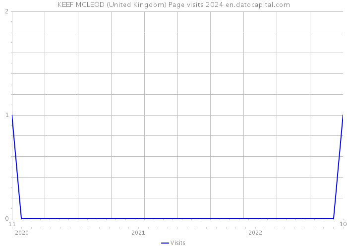 KEEF MCLEOD (United Kingdom) Page visits 2024 