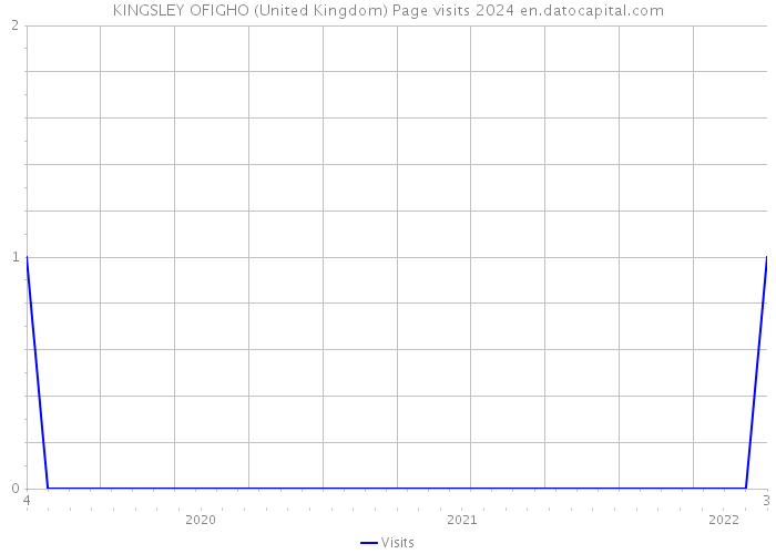KINGSLEY OFIGHO (United Kingdom) Page visits 2024 