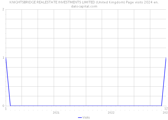 KNIGHTSBRIDGE REALESTATE INVESTMENTS LIMITED (United Kingdom) Page visits 2024 