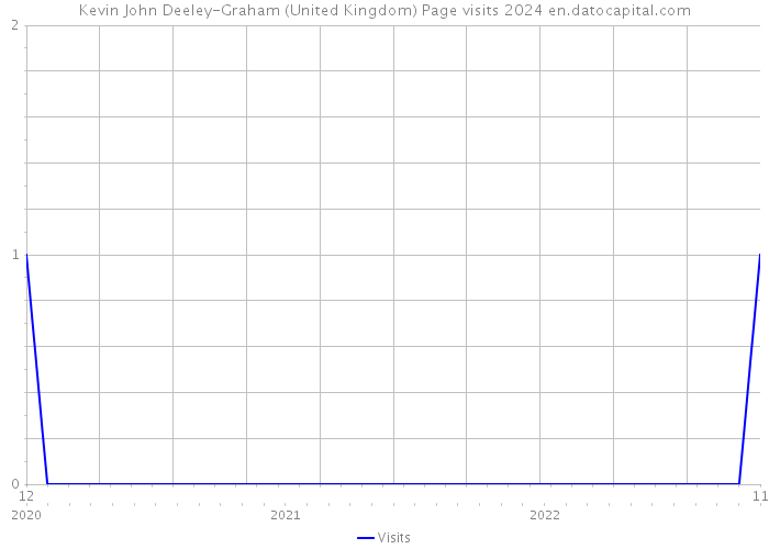 Kevin John Deeley-Graham (United Kingdom) Page visits 2024 