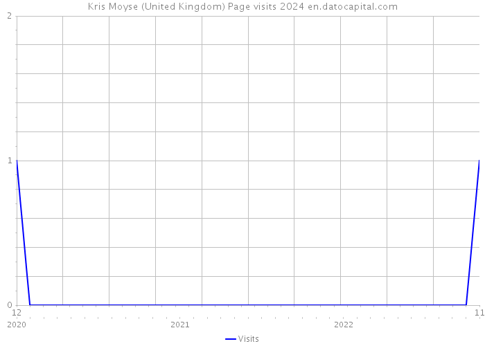 Kris Moyse (United Kingdom) Page visits 2024 