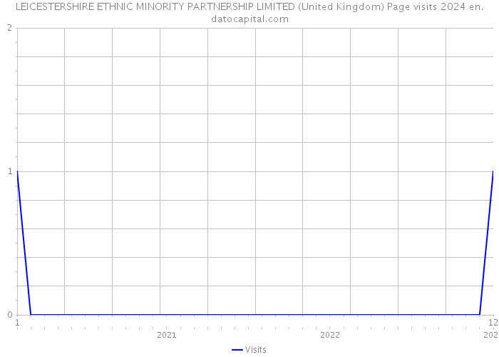 LEICESTERSHIRE ETHNIC MINORITY PARTNERSHIP LIMITED (United Kingdom) Page visits 2024 
