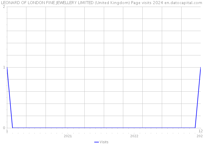 LEONARD OF LONDON FINE JEWELLERY LIMITED (United Kingdom) Page visits 2024 