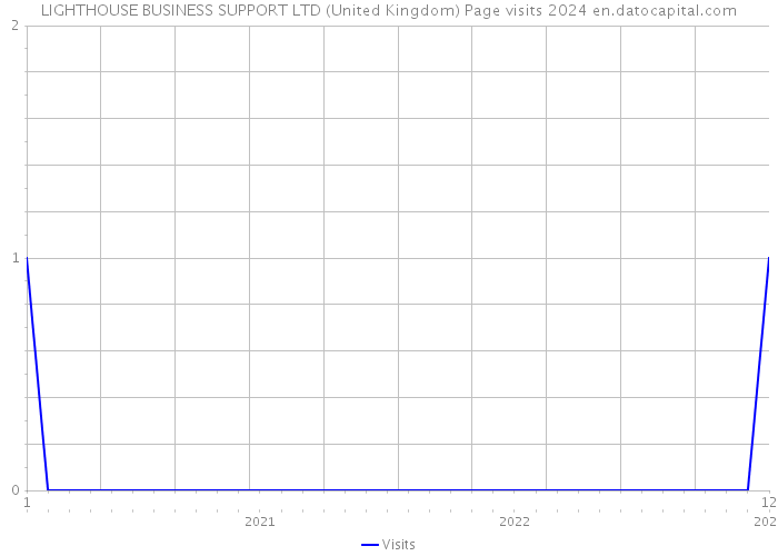 LIGHTHOUSE BUSINESS SUPPORT LTD (United Kingdom) Page visits 2024 
