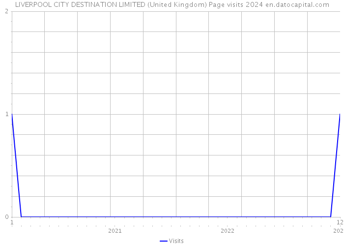 LIVERPOOL CITY DESTINATION LIMITED (United Kingdom) Page visits 2024 