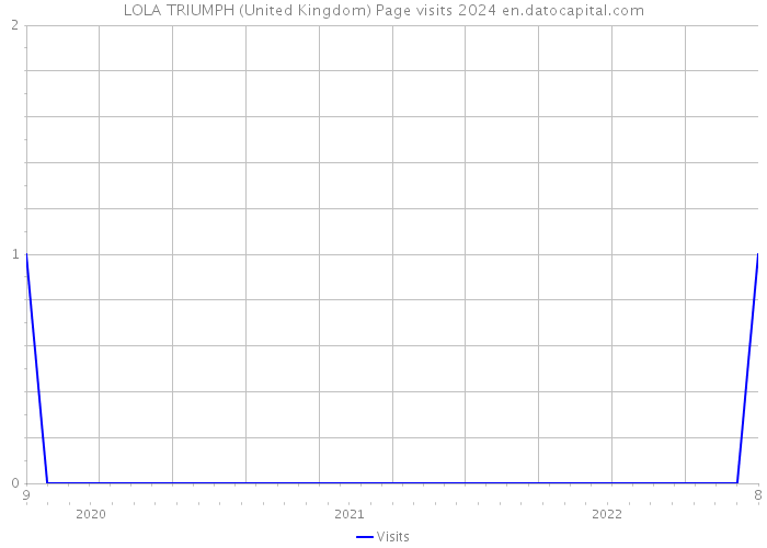 LOLA TRIUMPH (United Kingdom) Page visits 2024 