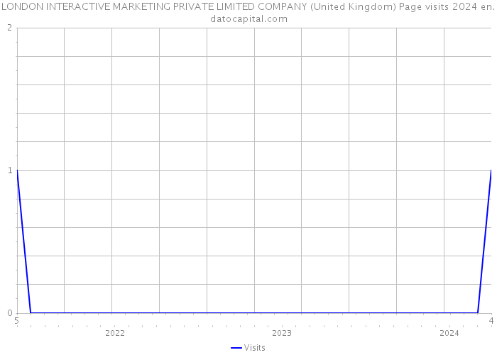 LONDON INTERACTIVE MARKETING PRIVATE LIMITED COMPANY (United Kingdom) Page visits 2024 