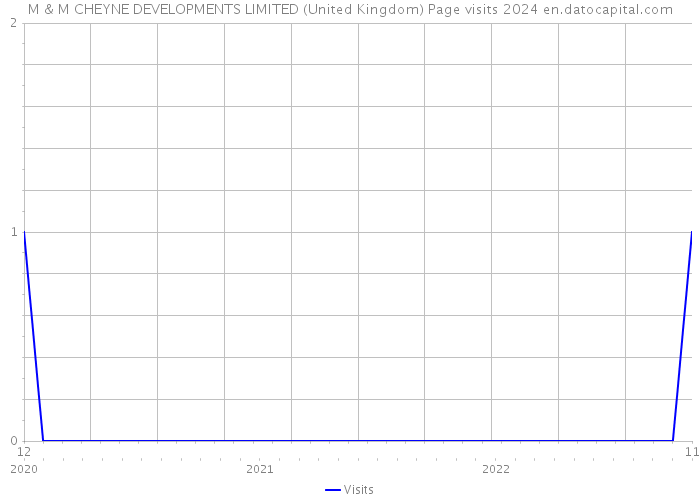 M & M CHEYNE DEVELOPMENTS LIMITED (United Kingdom) Page visits 2024 