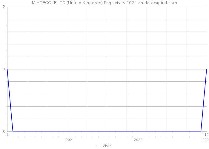 M ADEGOKE LTD (United Kingdom) Page visits 2024 