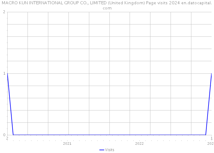 MACRO KUN INTERNATIONAL GROUP CO., LIMITED (United Kingdom) Page visits 2024 