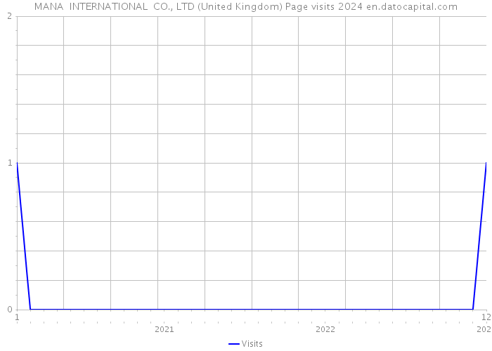 MANA INTERNATIONAL CO., LTD (United Kingdom) Page visits 2024 
