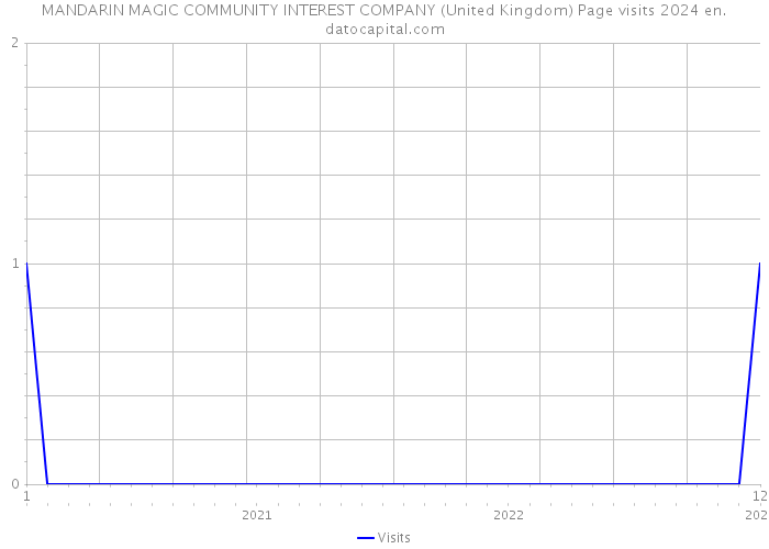 MANDARIN MAGIC COMMUNITY INTEREST COMPANY (United Kingdom) Page visits 2024 
