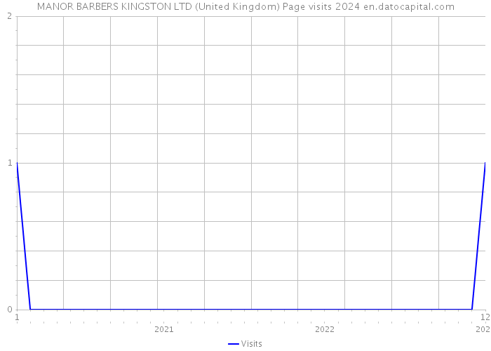 MANOR BARBERS KINGSTON LTD (United Kingdom) Page visits 2024 