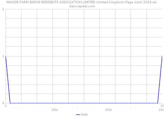MANOR FARM BARNS RESIDENTS ASSOCIATION LIMITED (United Kingdom) Page visits 2024 