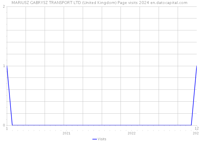 MARIUSZ GABRYSZ TRANSPORT LTD (United Kingdom) Page visits 2024 