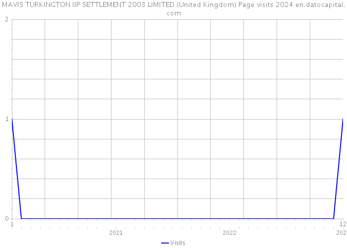 MAVIS TURKINGTON IIP SETTLEMENT 2003 LIMITED (United Kingdom) Page visits 2024 