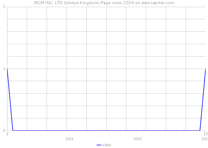 MCM INC. LTD (United Kingdom) Page visits 2024 