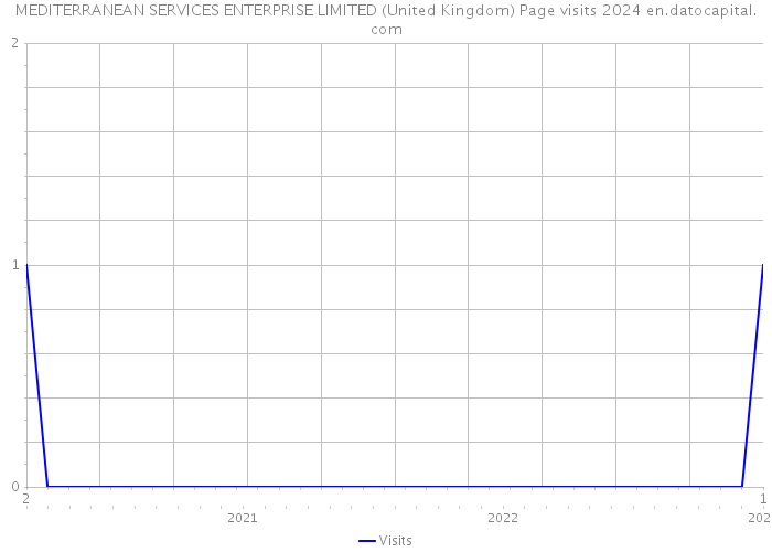 MEDITERRANEAN SERVICES ENTERPRISE LIMITED (United Kingdom) Page visits 2024 