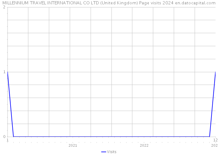MILLENNIUM TRAVEL INTERNATIONAL CO LTD (United Kingdom) Page visits 2024 