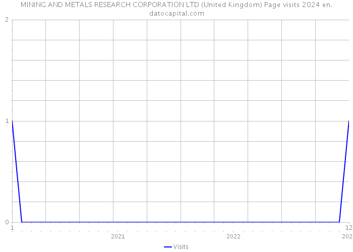 MINING AND METALS RESEARCH CORPORATION LTD (United Kingdom) Page visits 2024 