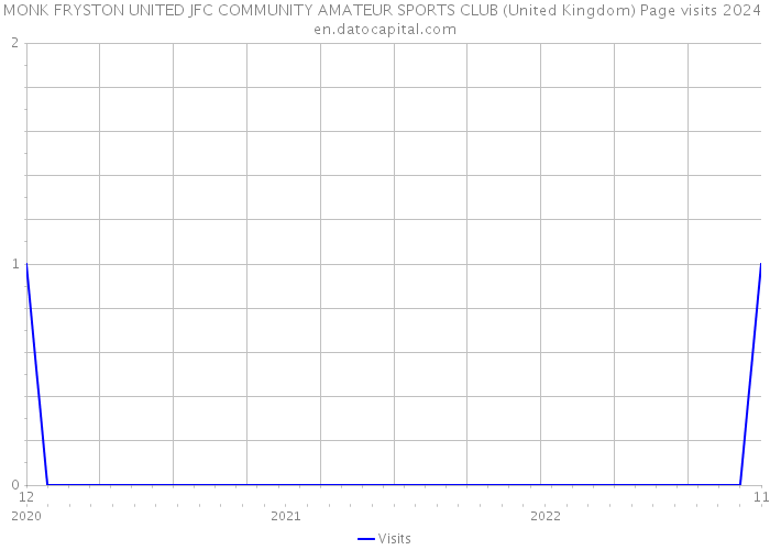MONK FRYSTON UNITED JFC COMMUNITY AMATEUR SPORTS CLUB (United Kingdom) Page visits 2024 