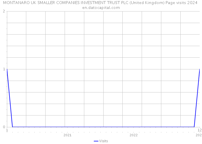 MONTANARO UK SMALLER COMPANIES INVESTMENT TRUST PLC (United Kingdom) Page visits 2024 