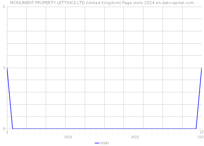 MONUMENT PROPERTY LETTINGS LTD (United Kingdom) Page visits 2024 