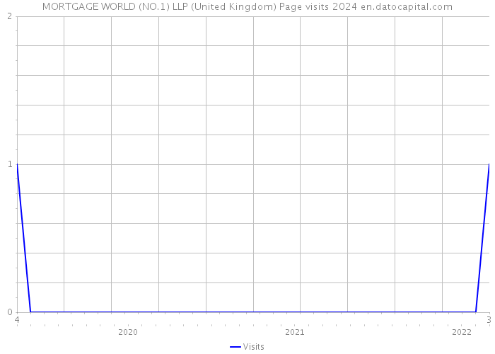 MORTGAGE WORLD (NO.1) LLP (United Kingdom) Page visits 2024 