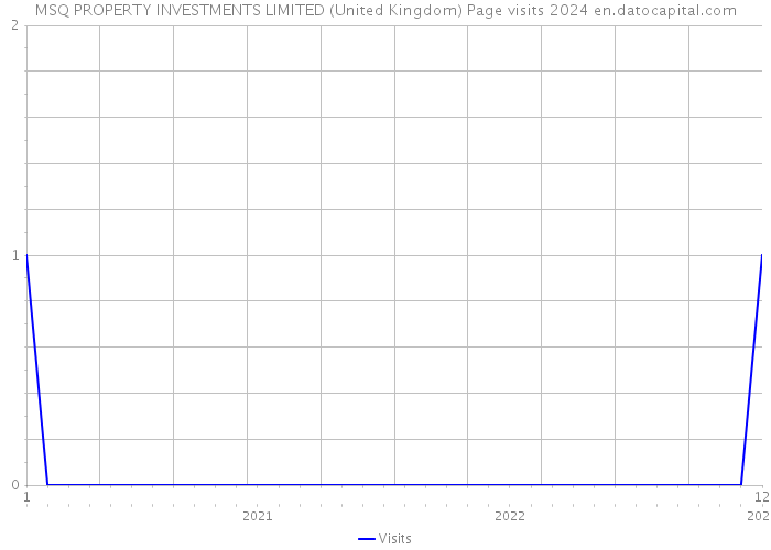 MSQ PROPERTY INVESTMENTS LIMITED (United Kingdom) Page visits 2024 