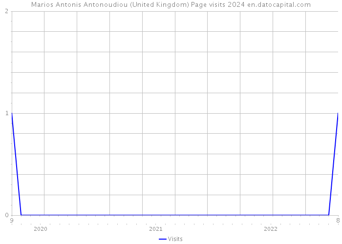 Marios Antonis Antonoudiou (United Kingdom) Page visits 2024 