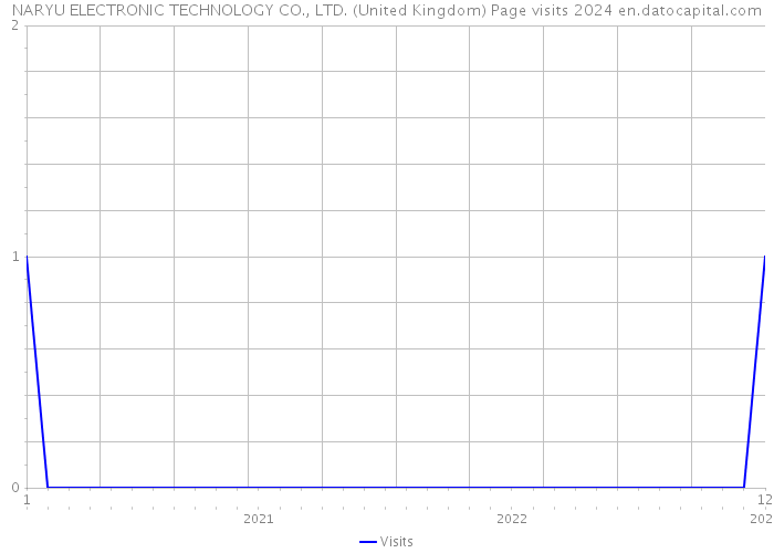 NARYU ELECTRONIC TECHNOLOGY CO., LTD. (United Kingdom) Page visits 2024 