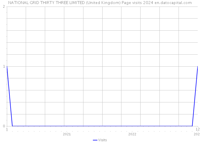 NATIONAL GRID THIRTY THREE LIMITED (United Kingdom) Page visits 2024 