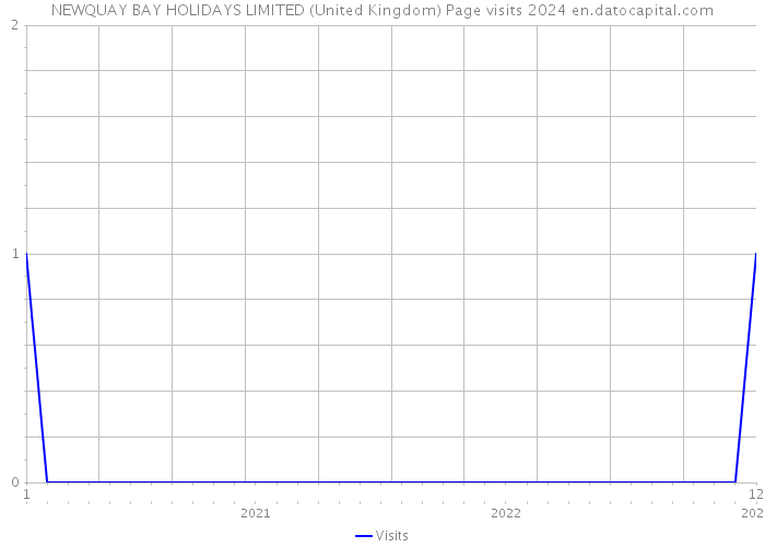 NEWQUAY BAY HOLIDAYS LIMITED (United Kingdom) Page visits 2024 