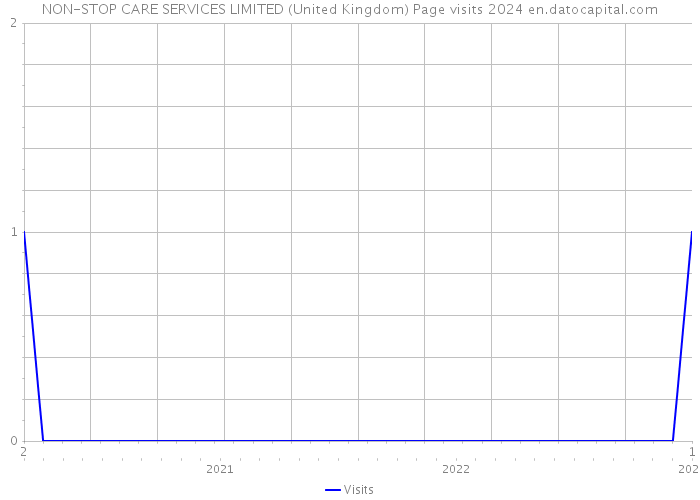 NON-STOP CARE SERVICES LIMITED (United Kingdom) Page visits 2024 