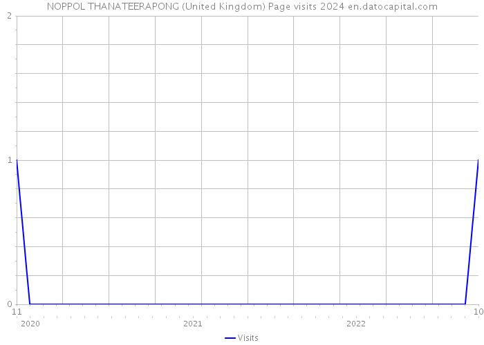 NOPPOL THANATEERAPONG (United Kingdom) Page visits 2024 