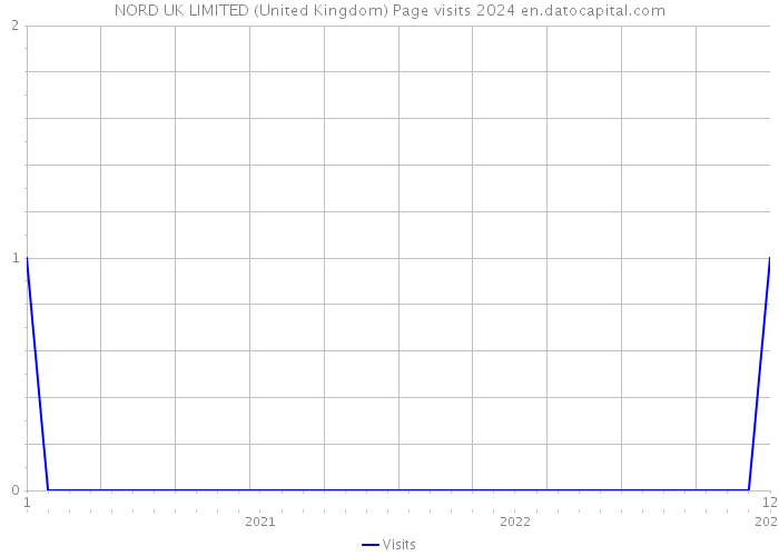 NORD UK LIMITED (United Kingdom) Page visits 2024 