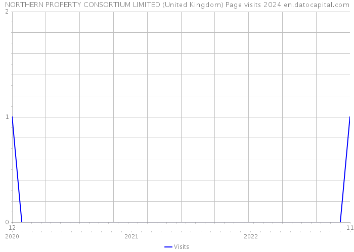 NORTHERN PROPERTY CONSORTIUM LIMITED (United Kingdom) Page visits 2024 