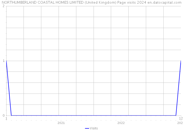 NORTHUMBERLAND COASTAL HOMES LIMITED (United Kingdom) Page visits 2024 