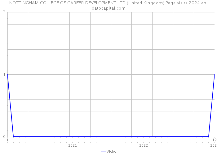 NOTTINGHAM COLLEGE OF CAREER DEVELOPMENT LTD (United Kingdom) Page visits 2024 