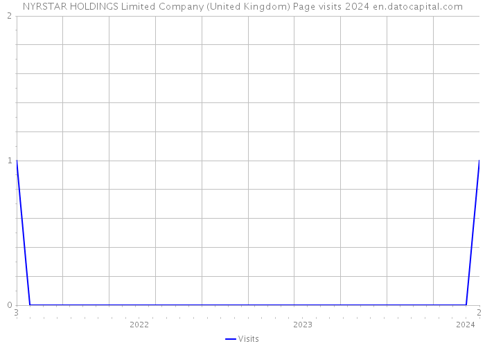 NYRSTAR HOLDINGS Limited Company (United Kingdom) Page visits 2024 
