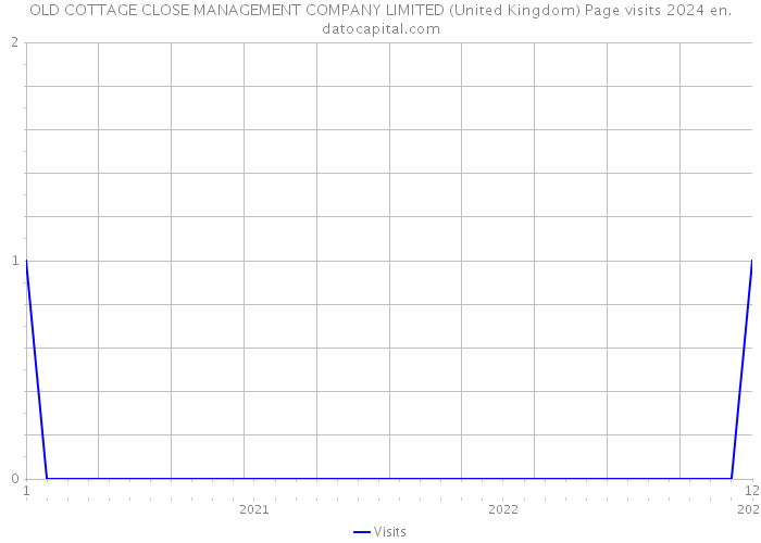 OLD COTTAGE CLOSE MANAGEMENT COMPANY LIMITED (United Kingdom) Page visits 2024 