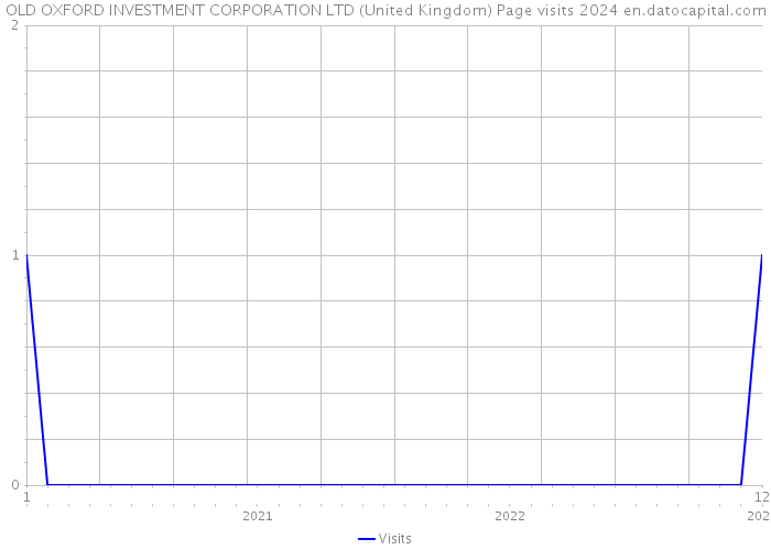 OLD OXFORD INVESTMENT CORPORATION LTD (United Kingdom) Page visits 2024 