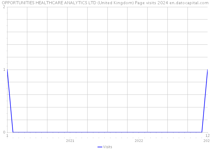 OPPORTUNITIES HEALTHCARE ANALYTICS LTD (United Kingdom) Page visits 2024 