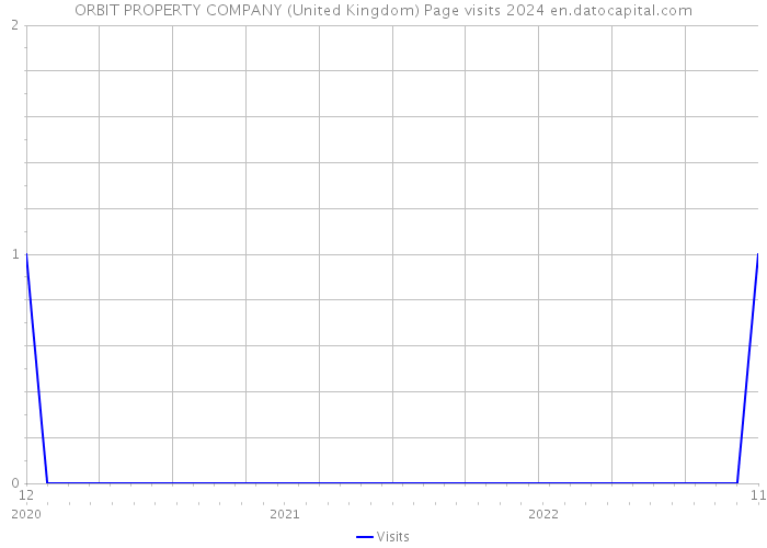 ORBIT PROPERTY COMPANY (United Kingdom) Page visits 2024 