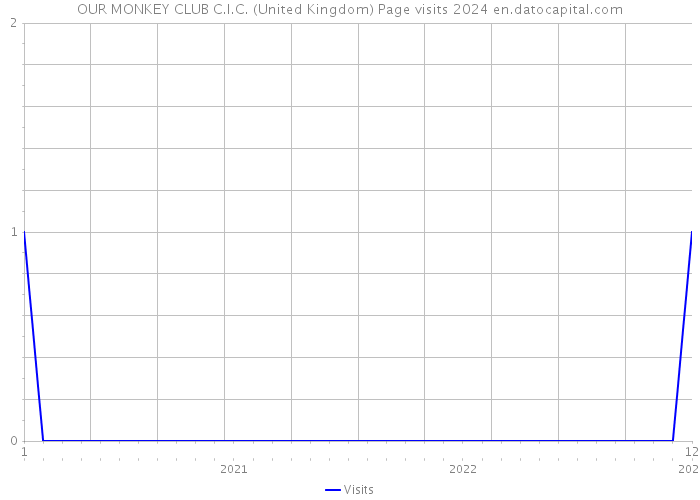 OUR MONKEY CLUB C.I.C. (United Kingdom) Page visits 2024 