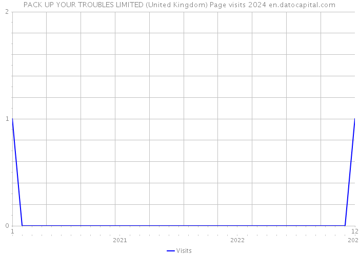 PACK UP YOUR TROUBLES LIMITED (United Kingdom) Page visits 2024 
