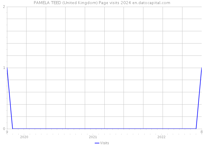 PAMELA TEED (United Kingdom) Page visits 2024 