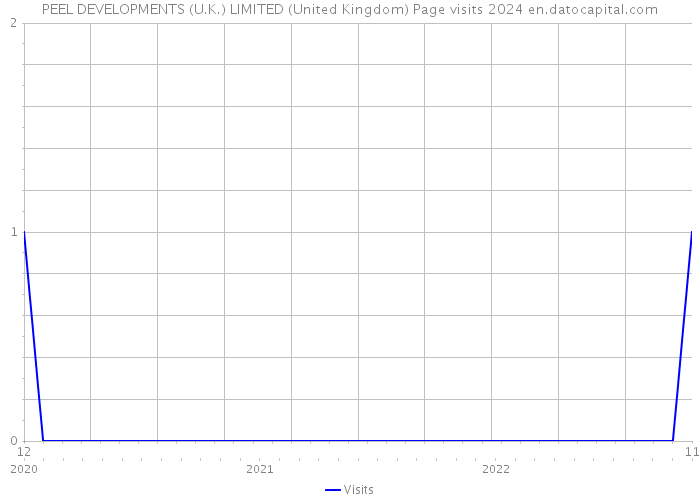 PEEL DEVELOPMENTS (U.K.) LIMITED (United Kingdom) Page visits 2024 